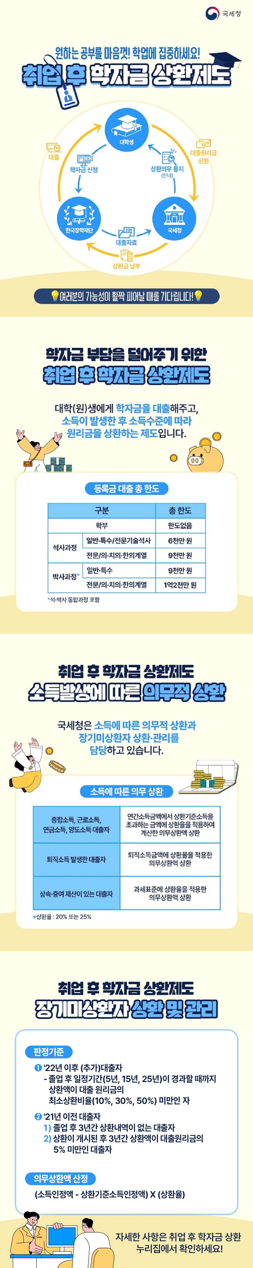 원하는 공부를 마음껏! 학업에 집중하세요! 취업 후 학자금 상환제도 국세청 여러분의 가능성이 활짝 피어날 때를 기다립니다! ■ 학자금 부담을 덜어주기 위한 취업 후 학자금 상환제도 대학(원)생에게 학자금을 대출해 주고, 소득이 발생한 후 소득수준에 따라 원리금을 상환하는 제도입니다. 등록금 대출 총 한도 구분 학부 총 한도 한도없음 석사과정 일반 특수 전문기술석사 총 한도 6천만 원 전문 의 치의 한의계열 총 한도 9천만원 박사과정 일반 특수 총 한도 9천만원 전문 의 치의 한의계열 총 한도 1억2천만원 석 박사 통합과정 포함 ■ 취업 후 학자금 상환제도 소득발생에 따른 의무적 상환 국세청은 소득에 따른 의무적 상환과 장기미상환자 상환·관리를 담당하고 있습니다. <소득에 따른 의무 상환> · 종합소득, 근로소득, 연금소득, 양도소득 대출자 - 연간소득금액에서 상환기준소득을 초과하는 금액에 상환율을 적용하여 계산한 의무상환액 상환 · 퇴직소득 발생한 대출자 - 퇴직소득금액에 상환율을 적용한 의무상환액 상환 · 상속·증여 재산이 있는 대출자 - 과세표준에 상환율을 적용한 의무상환액 상환 ※상환율 : 20% 또는 25% ■ 취업 후 학자금 상환제도 장기미상환자 상환 및 관리 · 판정기준 ① '22년 이후 (추가)대출자 - 졸업 후 일정기간(5년, 15년, 25년)이 경과할 때까지 상환액이 대출 원리금의 최소상환비율(10%, 30%, 50%) 미만인 자 ② '21년 이전 대출자 1) 졸업 후 3년간 상환내역이 없는 대출자 2) 상환이 개시된 후 3년간 상환액이 대출원리금의 5% 미만인 대출자 · 의무상환액 산정 (소득인정액 - 상환기준소득인정액) X (상환율) 자세한 사항은 취업 후 학자금 상환 누리집에서 확인하세요!